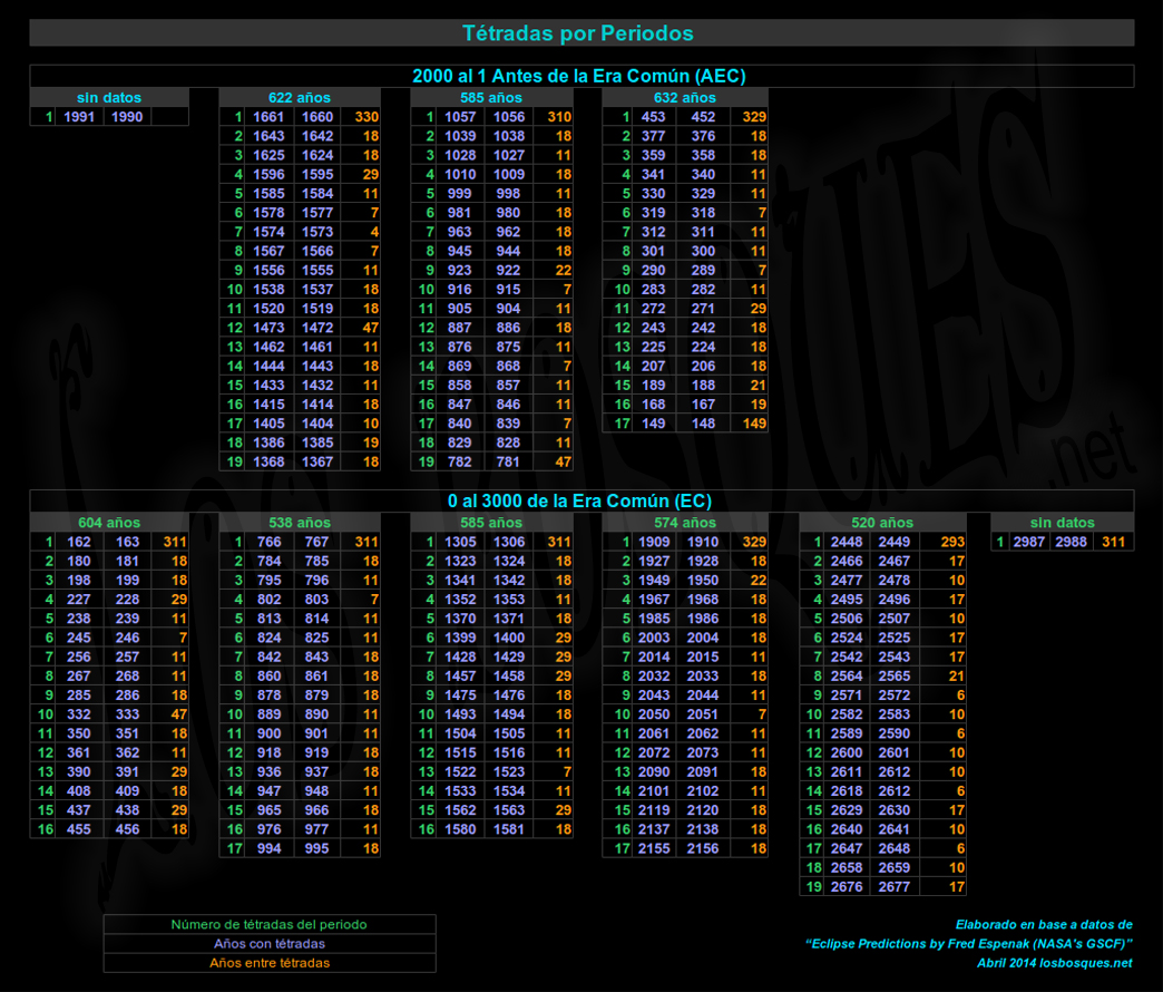 tetradasperiodos