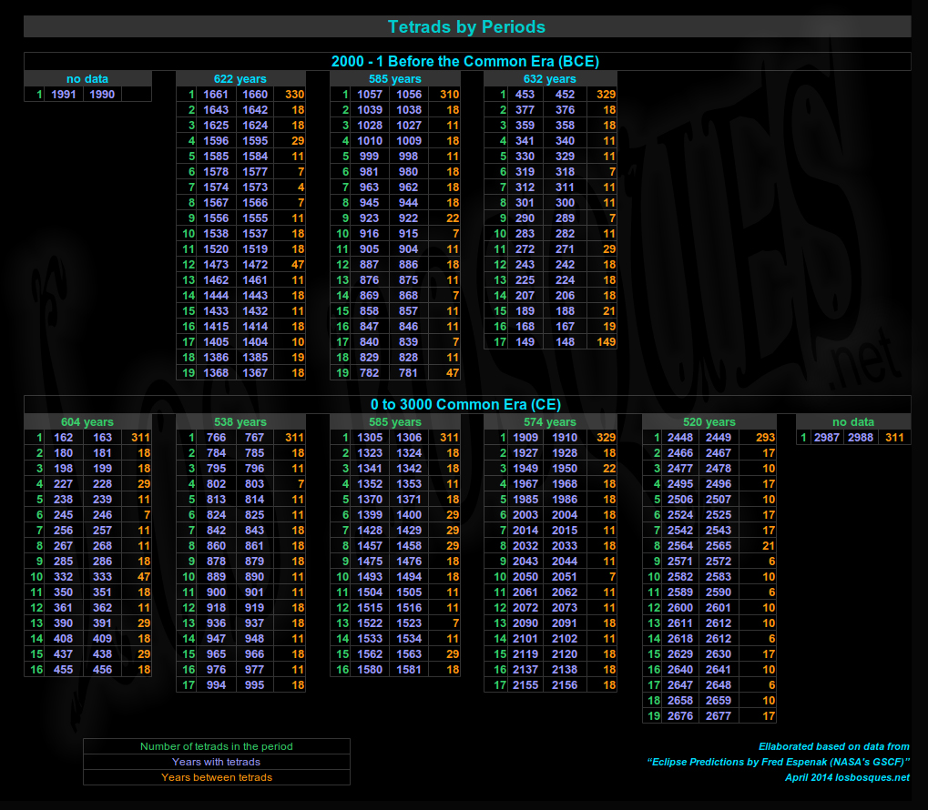 tetradsperiods