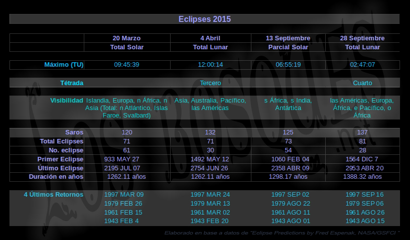 Eclipses-2015-Datos
